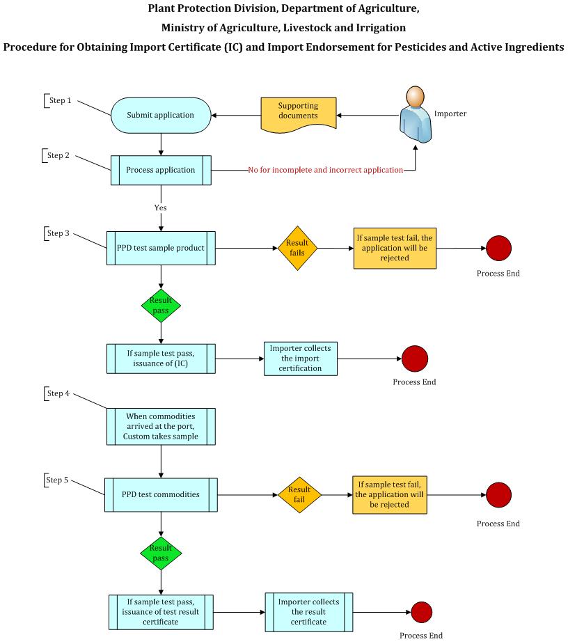 Procedure for applying Pesticides Import Endorsement